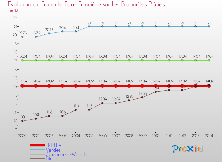 Evolution du taux de la taxe foncière sur le bati pour TRIPLEVILLE et les communes proches de 2000 à 2014 Comparaison des taux de taxe foncière sur le bati pour TRIPLEVILLE et les communes voisines de 2000 à 2014