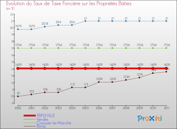 Evolution du taux de la taxe foncière sur le bati pour TRIPLEVILLE et les communes proches Comparaison des taux de taxe foncière sur le bati pour TRIPLEVILLE et les communes voisines