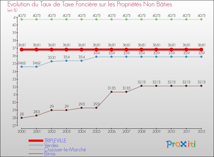 Evolution du taux de la taxe foncière sur les immeubles et terrains non batis pour TRIPLEVILLE et les communes proches de 2000 à 2012 Comparaison des taux de la taxe foncière sur les immeubles et terrains non batis pour TRIPLEVILLE et les communes voisines de 2000 à 2012