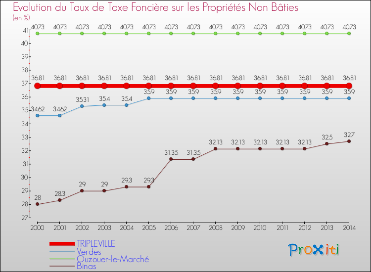 Evolution du taux de la taxe foncière sur les immeubles et terrains non batis pour TRIPLEVILLE et les communes proches de 2000 à 2014 Comparaison des taux de la taxe foncière sur les immeubles et terrains non batis pour TRIPLEVILLE et les communes voisines de 2000 à 2014