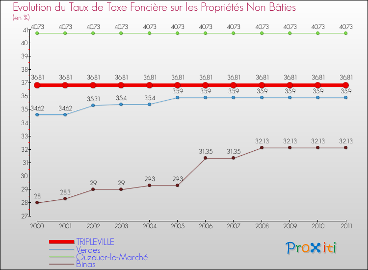 Evolution du taux de la taxe foncière sur les immeubles et terrains non batis pour TRIPLEVILLE et les communes proches Comparaison des taux de la taxe foncière sur les immeubles et terrains non batis pour TRIPLEVILLE et les communes voisines