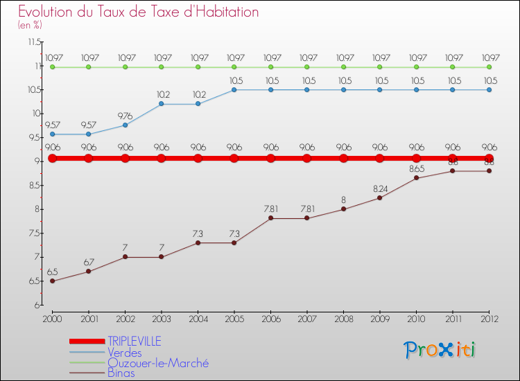 Evolution du taux de la taxe d'habitation pour TRIPLEVILLE et les communes proches Comparaison des taux de la taxe d'habitation pour TRIPLEVILLE et les communes voisines