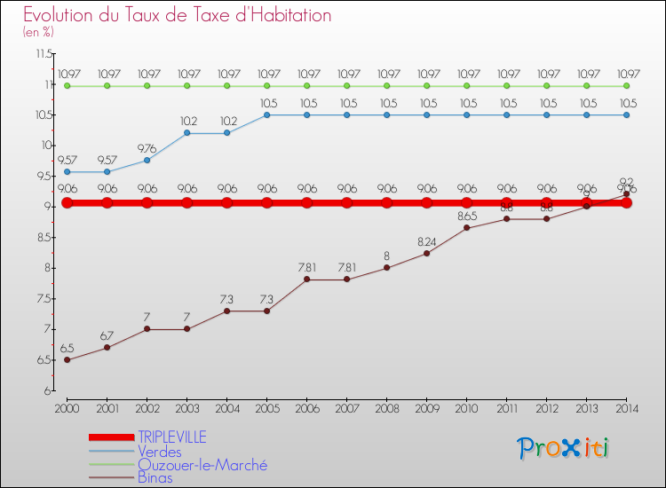 Evolution du taux de la taxe d'habitation pour TRIPLEVILLE et les communes proches de 2000 à 2014 Comparaison des taux de la taxe d'habitation pour TRIPLEVILLE et les communes voisines de 2000 à 2014