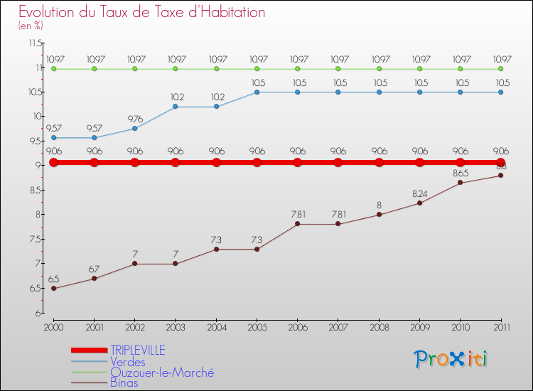 Evolution du taux de la taxe d'habitation pour TRIPLEVILLE et les communes proches Comparaison des taux de la taxe d'habitation pour TRIPLEVILLE et les communes voisines
