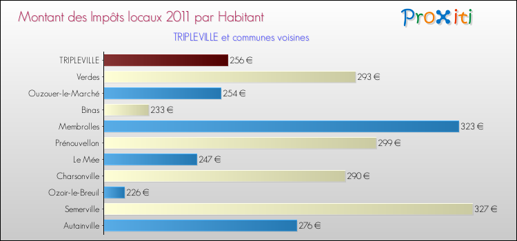 Montant des impôts locaux par Habitant pour TRIPLEVILLE et les communes proches Comparaison des impôts locaux par habitant pour TRIPLEVILLE et les communes voisines