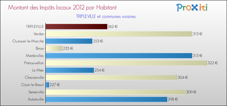 Montant des impôts locaux par Habitant pour TRIPLEVILLE et les communes proches Comparaison des impôts locaux par habitant pour TRIPLEVILLE et les communes voisines