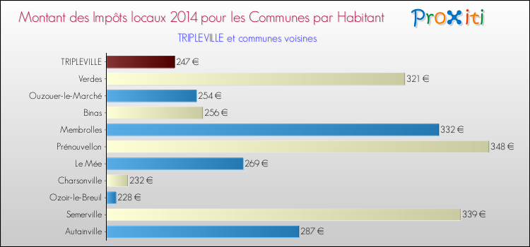 Montant des impôts locaux par Habitant pour TRIPLEVILLE et les communes proches en 2014 Comparaison des impôts locaux par habitant pour TRIPLEVILLE et les communes voisines en 2014