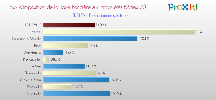 Taux d'imposition de la taxe foncière sur le bati 2011 pour TRIPLEVILLE et les communes proches Comparaison des taux d'imposition de la taxe foncière sur le bati 2011 pour TRIPLEVILLE et les communes voisines