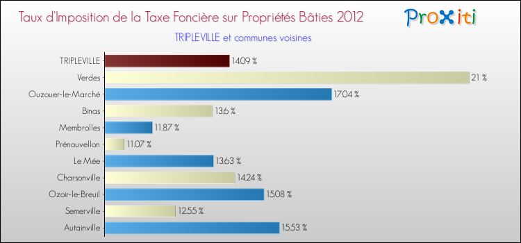 Taux d'imposition de la taxe foncière sur le bati 2012 pour TRIPLEVILLE et les communes proches Comparaison des taux d'imposition de la taxe foncière sur le bati 2012 pour TRIPLEVILLE et les communes voisines