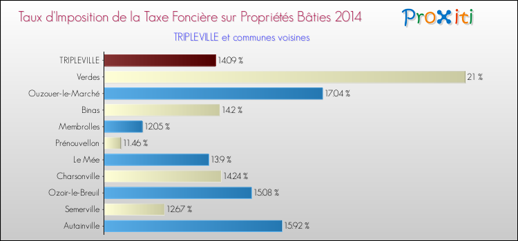 Taux d'imposition de la taxe foncière sur le bati 2014 pour TRIPLEVILLE et les communes proches Comparaison des taux d'imposition de la taxe foncière sur le bati 2014 pour TRIPLEVILLE et les communes voisines
