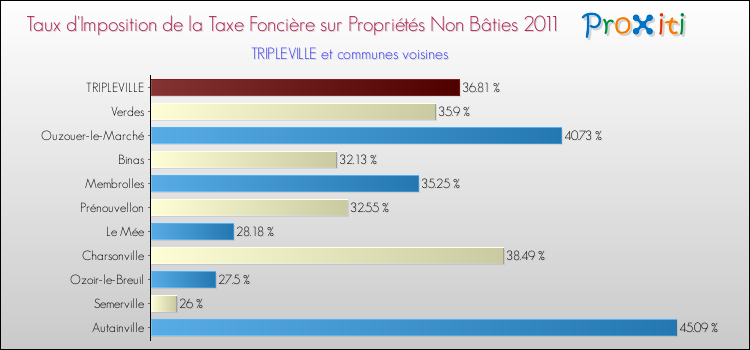 Taux d'imposition de la taxe foncière sur les immeubles et terrains non batis 2011 pour TRIPLEVILLE et les communes proches Comparaison des taux d'imposition de la taxe foncière sur les immeubles et terrains non batis 2011 pour TRIPLEVILLE et les communes voisines