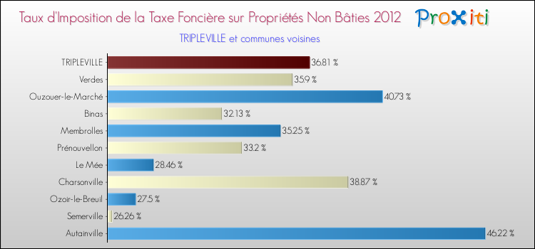 Taux d'imposition de la taxe foncière sur les immeubles et terrains non batis 2012 pour TRIPLEVILLE et les communes proches Comparaison des taux d'imposition de la taxe foncière sur les immeubles et terrains non batis 2012 pour TRIPLEVILLE et les communes voisines