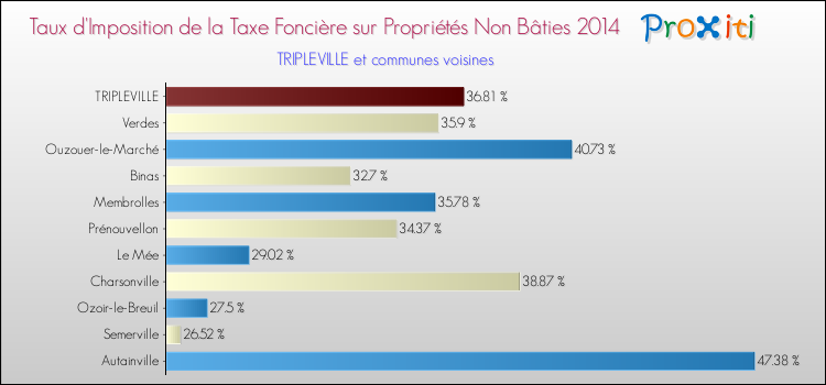 Taux d'imposition de la taxe foncière sur les immeubles et terrains non batis 2014 pour TRIPLEVILLE et les communes proches Comparaison des taux d'imposition de la taxe foncière sur les immeubles et terrains non batis 2014 pour TRIPLEVILLE et les communes voisines