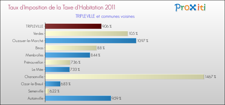 Taux d'imposition de la taxe d'habitation 2011 pour TRIPLEVILLE et les communes proches Comparaison des taux d'imposition de la taxe d'habitation 2011 pour TRIPLEVILLE et les communes voisines