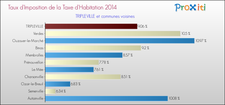 Taux d'imposition de la taxe d'habitation 2014 pour TRIPLEVILLE et les communes proches Comparaison des taux d'imposition de la taxe d'habitation 2014 pour TRIPLEVILLE et les communes voisines
