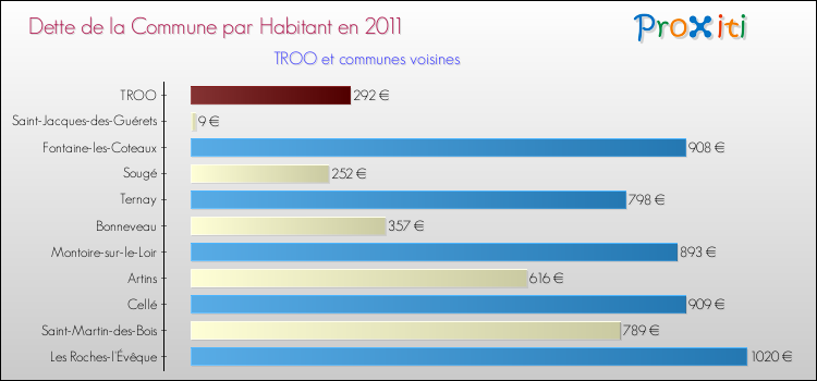Dette par habitant de la commune en 2011 pour TROO et les communes proches Comparaison de la dette par habitant de la commune en 2011 pour TROO et les communes voisines
