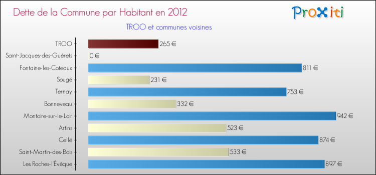 Dette par habitant de la commune en 2012 pour TROO et les communes proches Comparaison de la dette par habitant de la commune en 2012 pour TROO et les communes voisines