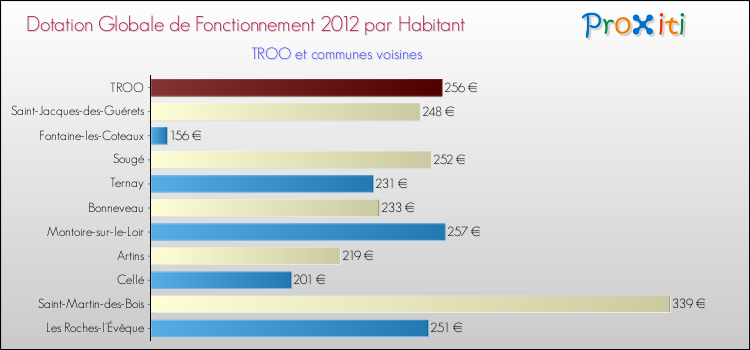 Montant des dotations globales de fonctionnement DGF par Habitant pour TROO et les communes proches Comparaison des des dotations globales de fonctionnement DGF par habitant pour TROO et les communes voisines