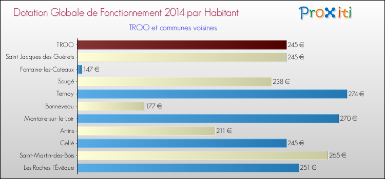 Montant des dotations globales de fonctionnement DGF par Habitant pour TROO et les communes proches en 2014. Comparaison des des dotations globales de fonctionnement DGF par habitant pour TROO et les communes voisines en 2014.