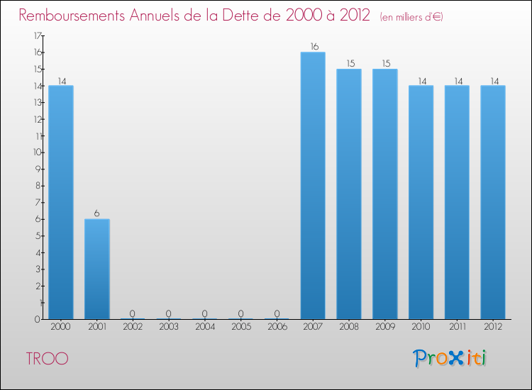 Evolution de l'annuité de la dette pour la commune de TROO de 2000 à 2012 Annuités de la dette pour TROO de 2000 à 2012