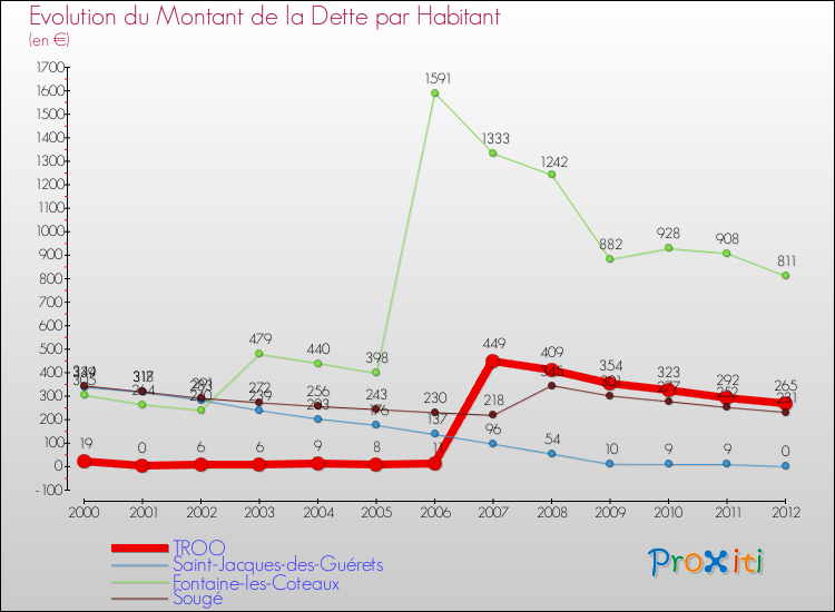 Evolution de la dette par habitant pour la commune de TROO et les communes proches de 2000 à 2012 Comparaison de la dette par habitant pour TROO et les communes voisines de 2000 à 2012