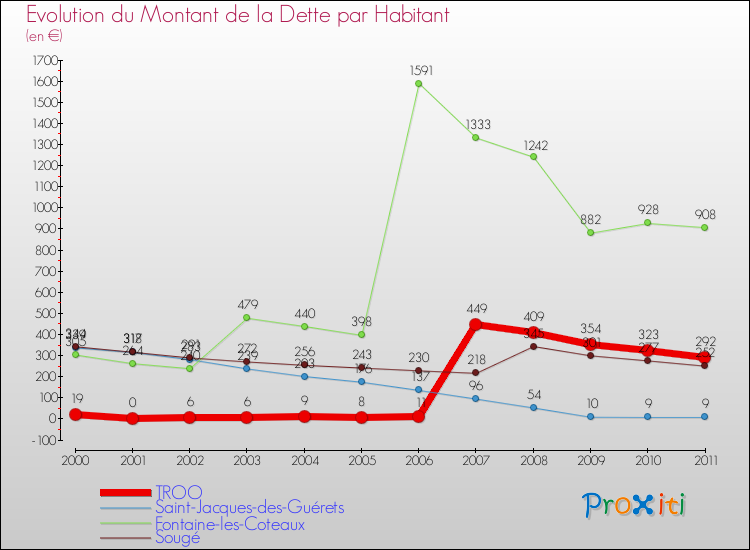 Evolution de la dette par habitant pour la commune de TROO et les communes proches Comparaison de la dette par habitant pour TROO et les communes voisines