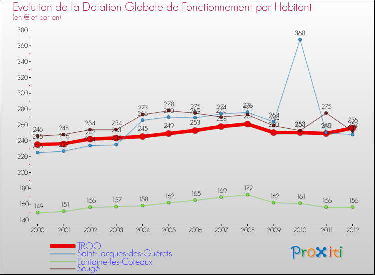 Evolution et montant de la dotation globale de fonctionnement par Habitant pour TROO et les communes proches Comparaison des dotations globales de fonctionnement par habitant pour TROO et les communes voisines