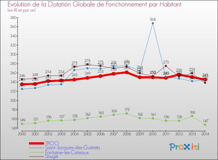 Evolution et montant de la dotation globale de fonctionnement par Habitant pour TROO et les communes proches de 2000 à 2014. Comparaison des dotations globales de fonctionnement par habitant pour TROO et les communes voisines de 2000 à 2014.