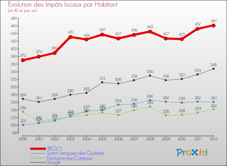 Evolution et montant des impôts locaux par Habitant pour TROO et les communes proches Comparaison des impôts locaux par habitant pour TROO et les communes voisines
