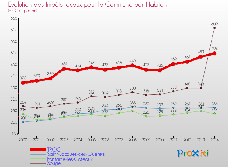 Evolution et montant des impôts locaux par Habitant pour TROO et les communes proches de 2000 à 2014 Comparaison des impôts locaux par habitant pour TROO et les communes voisines de 2000 à 2014