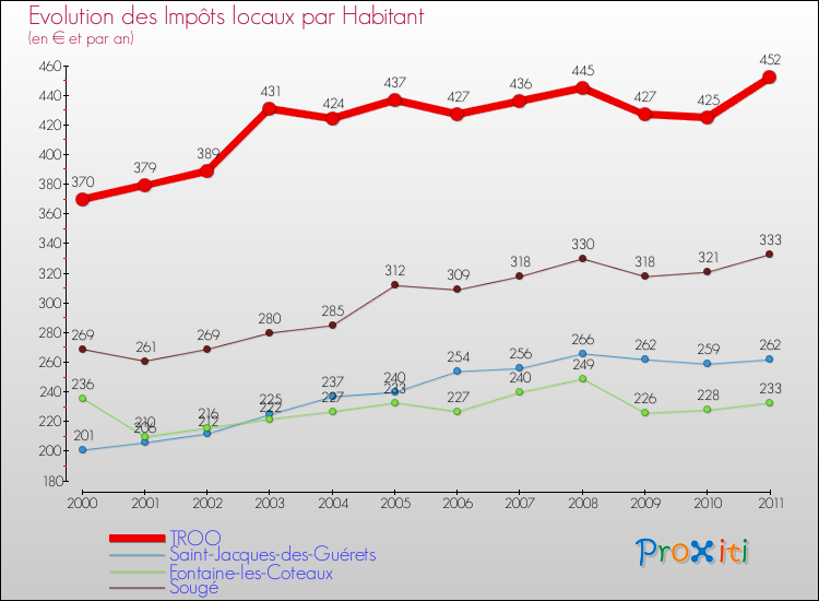 Evolution et montant des impôts locaux par Habitant pour TROO et les communes proches Comparaison des impôts locaux par habitant pour TROO et les communes voisines