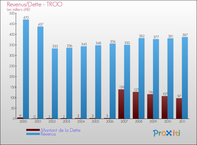 Evolution comparée de la dette et des revenus pour la commune de TROO de 2000 à 2011 Comparaison de la dette et des revenus pour TROO de 2000 à 2011