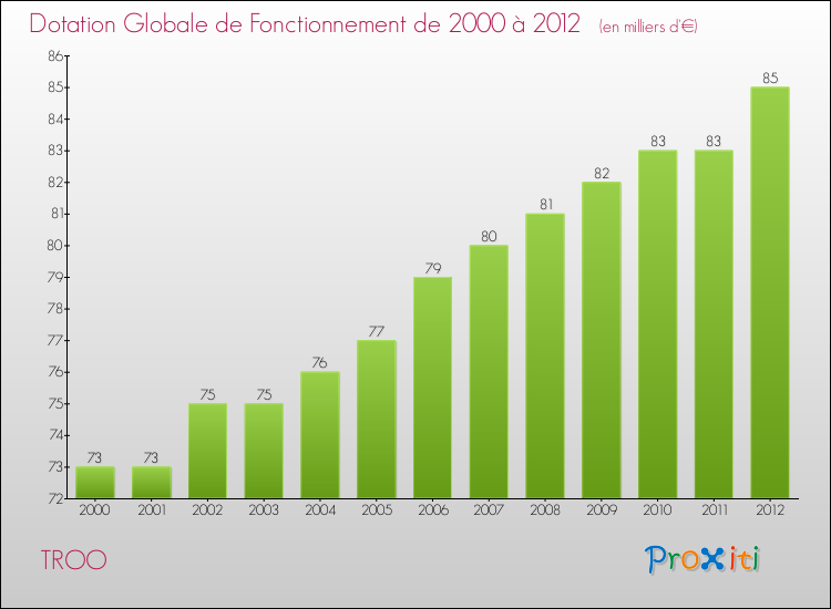 Evolution du montant de la Dotation Globale de Fonctionnement pour la commune de TROO de 2000 à 2012 Evolution du montant de la Dotation Globale de Fonctionnement pour TROO de 2000 à 2012
