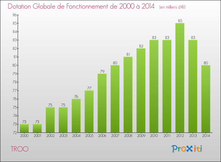 Evolution du montant de la Dotation Globale de Fonctionnement pour la commune de TROO de 2000 à 2014 Evolution du montant de la Dotation Globale de Fonctionnement pour TROO de 2000 à 2014