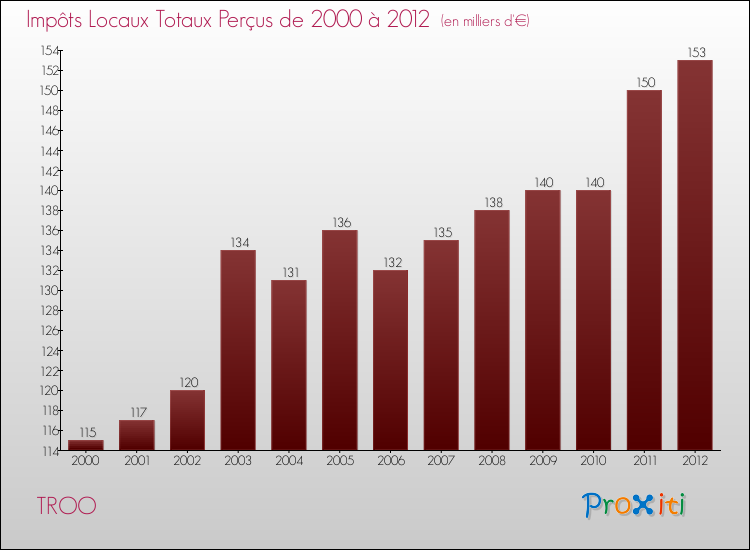 Evolution des Impôts Locaux pour la commune de TROO de 2000 à 2012 Evolution des Impôts Locaux pour TROO de 2000 à 2012