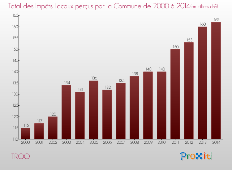 Evolution des Impôts Locaux pour la commune de TROO de 2000 à 2014 Evolution des Impôts Locaux pour TROO de 2000 à 2014