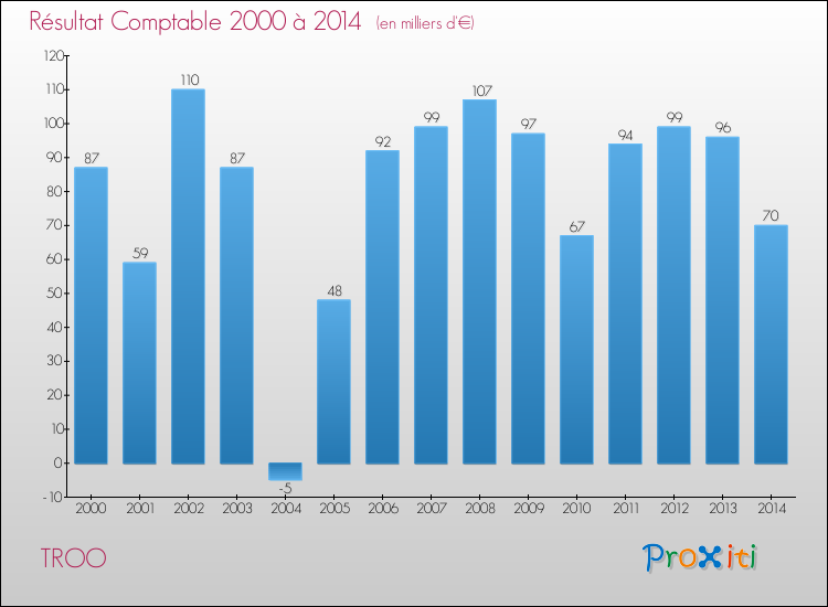 Evolution du résultat comptable pour la commune de TROO de 2000 à 2014 Evolution du résultat comptable pour TROO de 2000 à 2014