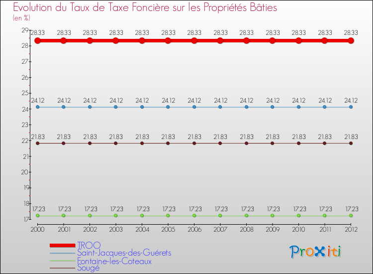 Evolution du taux de la taxe foncière sur le bati pour TROO et les communes proches de 2000 à 2012 Comparaison des taux de taxe foncière sur le bati pour TROO et les communes voisines de 2000 à 2012