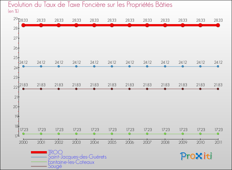 Evolution du taux de la taxe foncière sur le bati pour TROO et les communes proches Comparaison des taux de taxe foncière sur le bati pour TROO et les communes voisines