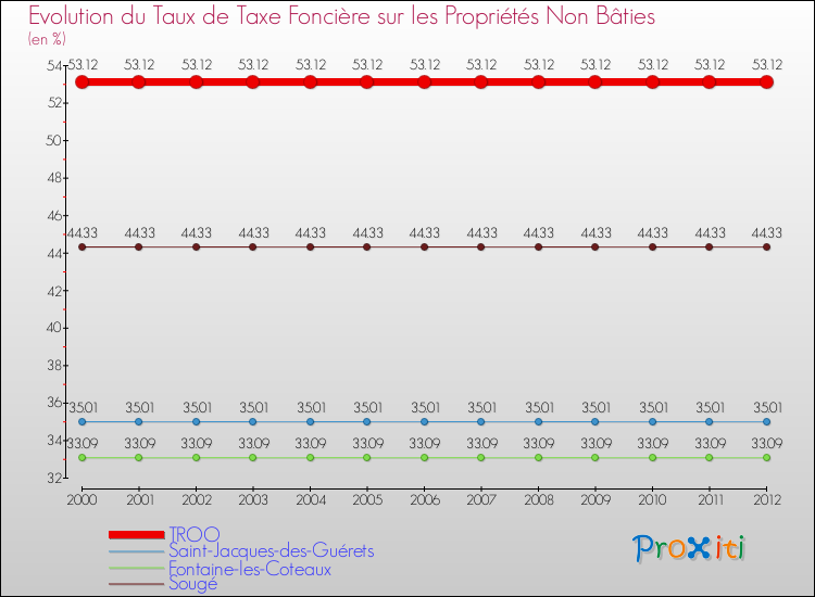 Evolution du taux de la taxe foncière sur les immeubles et terrains non batis pour TROO et les communes proches de 2000 à 2012 Comparaison des taux de la taxe foncière sur les immeubles et terrains non batis pour TROO et les communes voisines de 2000 à 2012