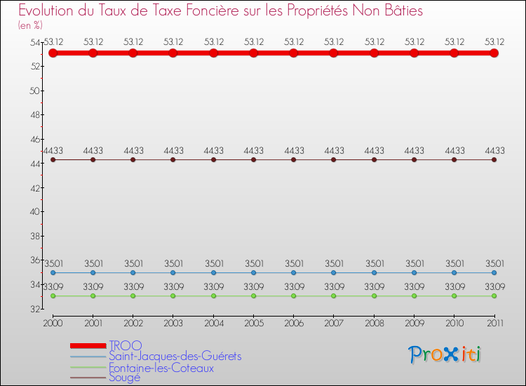 Evolution du taux de la taxe foncière sur les immeubles et terrains non batis pour TROO et les communes proches Comparaison des taux de la taxe foncière sur les immeubles et terrains non batis pour TROO et les communes voisines