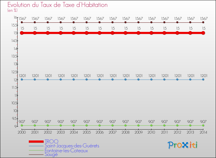 Evolution du taux de la taxe d'habitation pour TROO et les communes proches de 2000 à 2014 Comparaison des taux de la taxe d'habitation pour TROO et les communes voisines de 2000 à 2014