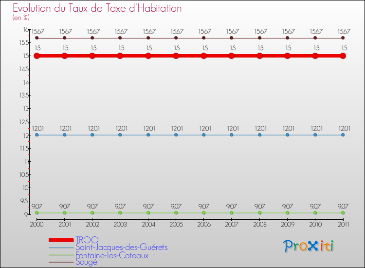 Evolution du taux de la taxe d'habitation pour TROO et les communes proches Comparaison des taux de la taxe d'habitation pour TROO et les communes voisines