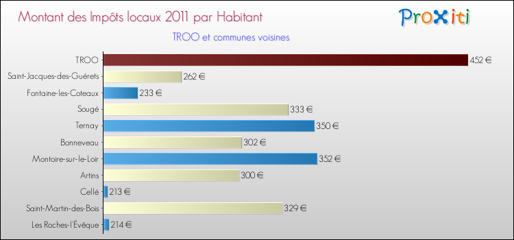 Montant des impôts locaux par Habitant pour TROO et les communes proches Comparaison des impôts locaux par habitant pour TROO et les communes voisines