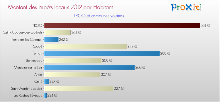 Montant des impôts locaux par Habitant pour TROO et les communes proches Comparaison des impôts locaux par habitant pour TROO et les communes voisines