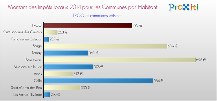 Montant des impôts locaux par Habitant pour TROO et les communes proches en 2014 Comparaison des impôts locaux par habitant pour TROO et les communes voisines en 2014