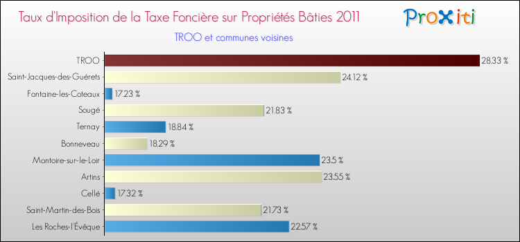 Taux d'imposition de la taxe foncière sur le bati 2011 pour TROO et les communes proches Comparaison des taux d'imposition de la taxe foncière sur le bati 2011 pour TROO et les communes voisines