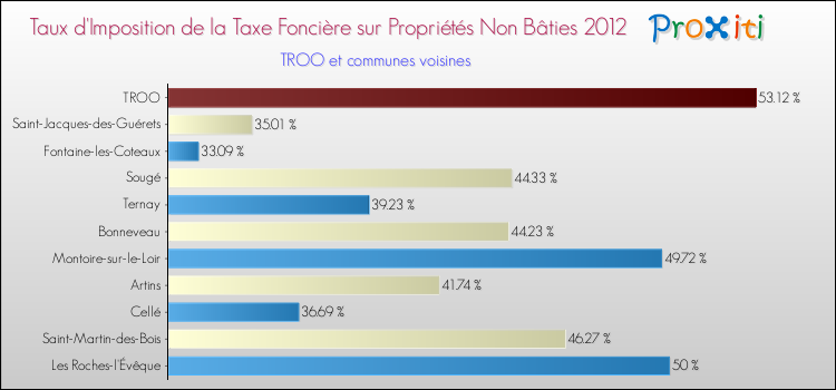 Taux d'imposition de la taxe foncière sur les immeubles et terrains non batis 2012 pour TROO et les communes proches Comparaison des taux d'imposition de la taxe foncière sur les immeubles et terrains non batis 2012 pour TROO et les communes voisines