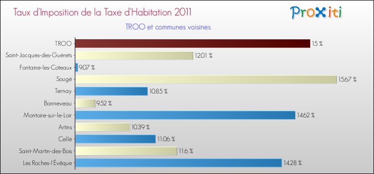 Taux d'imposition de la taxe d'habitation 2011 pour TROO et les communes proches Comparaison des taux d'imposition de la taxe d'habitation 2011 pour TROO et les communes voisines