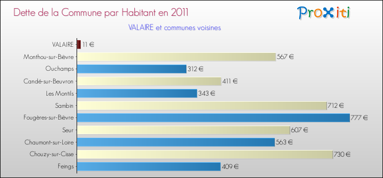 Dette par habitant de la commune en 2011 pour VALAIRE et les communes proches Comparaison de la dette par habitant de la commune en 2011 pour VALAIRE et les communes voisines